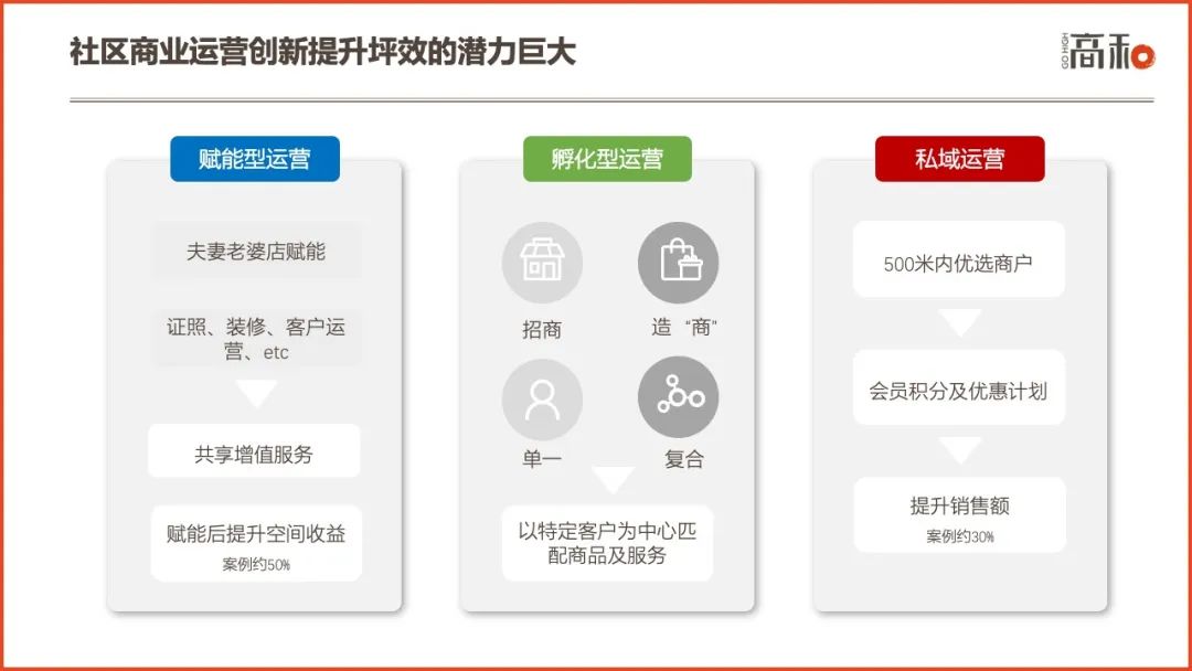 2022社区商业白皮书：主要特征、行业分析及未来趋势 CCF上海春季百货展 第20张