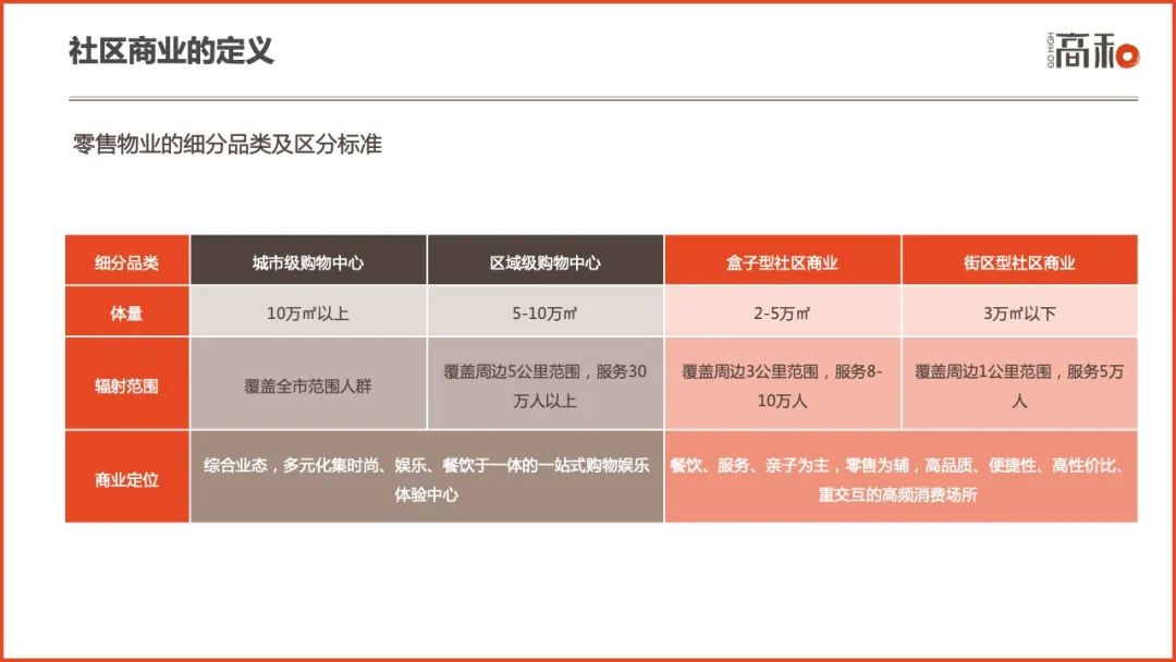 2022社区商业白皮书：主要特征、行业分析及未来趋势 CCF上海春季百货展 第4张