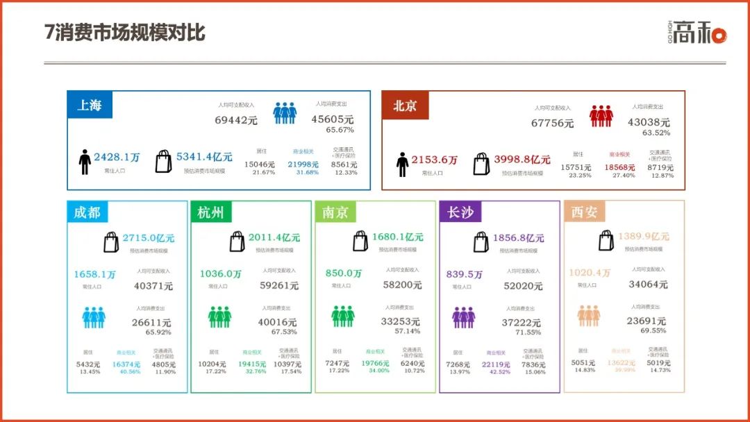 2022社区商业白皮书：主要特征、行业分析及未来趋势 CCF上海春季百货展 第27张