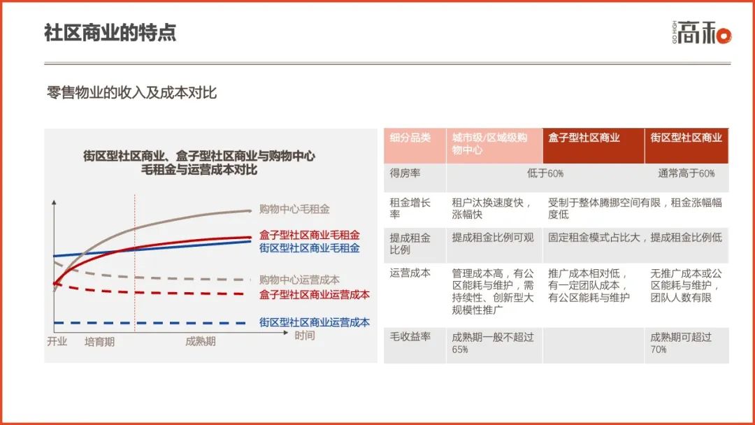 2022社区商业白皮书：主要特征、行业分析及未来趋势 CCF上海春季百货展 第7张