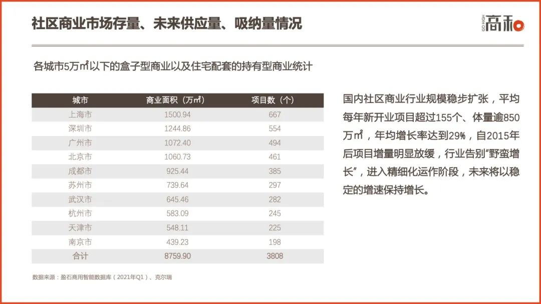 2022社区商业白皮书：主要特征、行业分析及未来趋势 CCF上海春季百货展 第19张