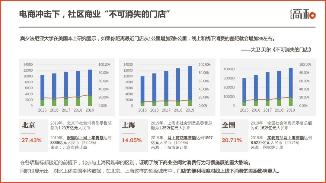 2022社区商业白皮书：主要特征、行业分析及未来趋势 CCF上海春季百货展 第11张