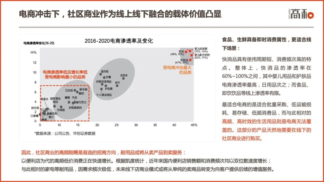 2022社区商业白皮书：主要特征、行业分析及未来趋势 CCF上海春季百货展 第10张