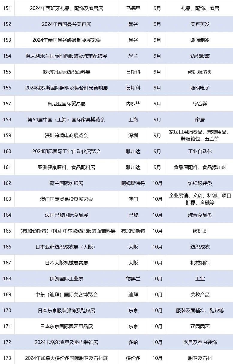 重磅喜讯！CCF上海春季百货展成功入选浙江省商务厅2024年度商务展会目录 上海百货展 第15张