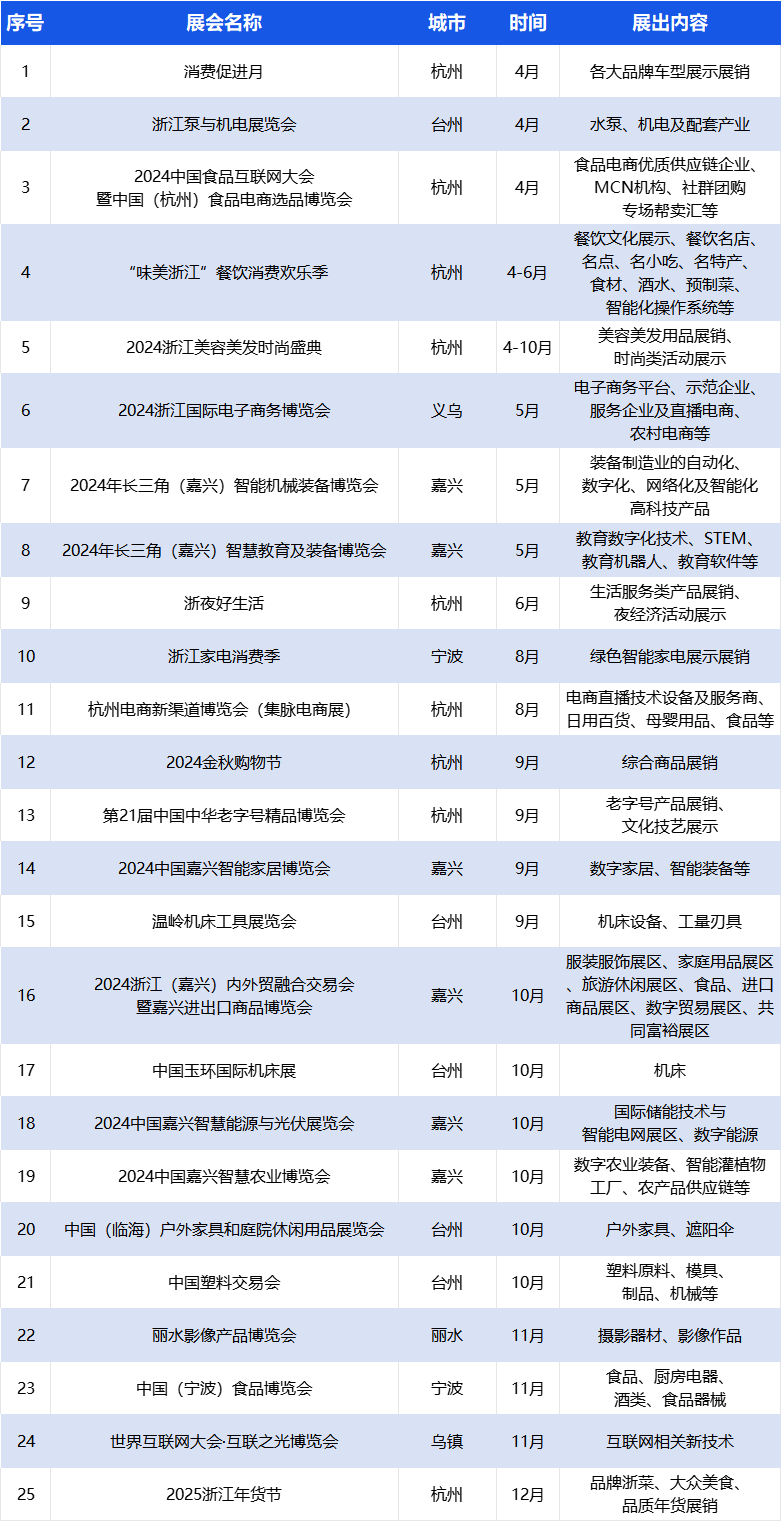 重磅喜讯！CCF上海春季百货展成功入选浙江省商务厅2024年度商务展会目录 上海百货展 第18张