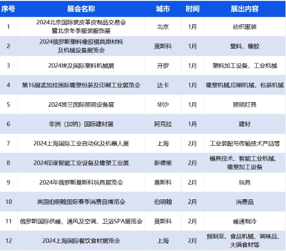 重磅喜讯！CCF上海春季百货展成功入选浙江省商务厅2024年度商务展会目录 上海百货展 第13张