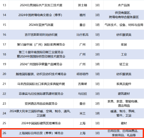 重磅喜讯！CCF上海春季百货展成功入选浙江省商务厅2024年度商务展会目录 上海百货展 第14张