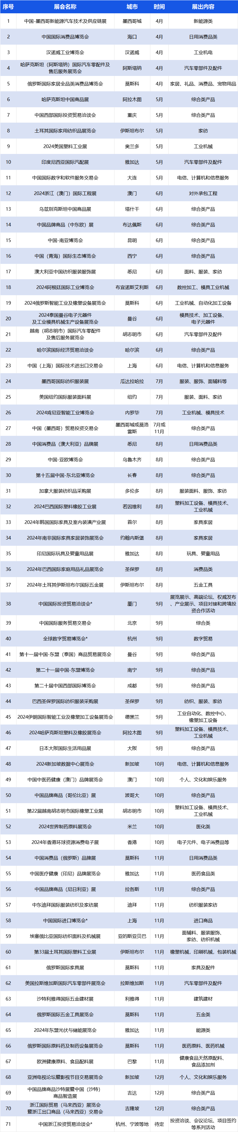 重磅喜讯！CCF上海春季百货展成功入选浙江省商务厅2024年度商务展会目录 上海百货展 第11张