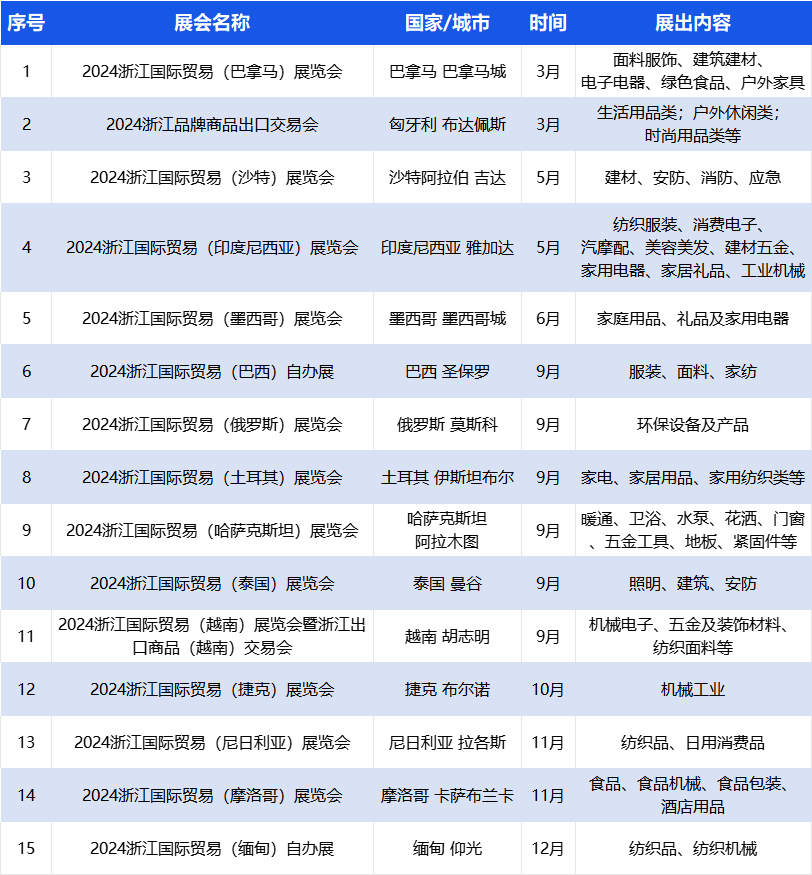 重磅喜讯！CCF上海春季百货展成功入选浙江省商务厅2024年度商务展会目录 上海百货展 第7张